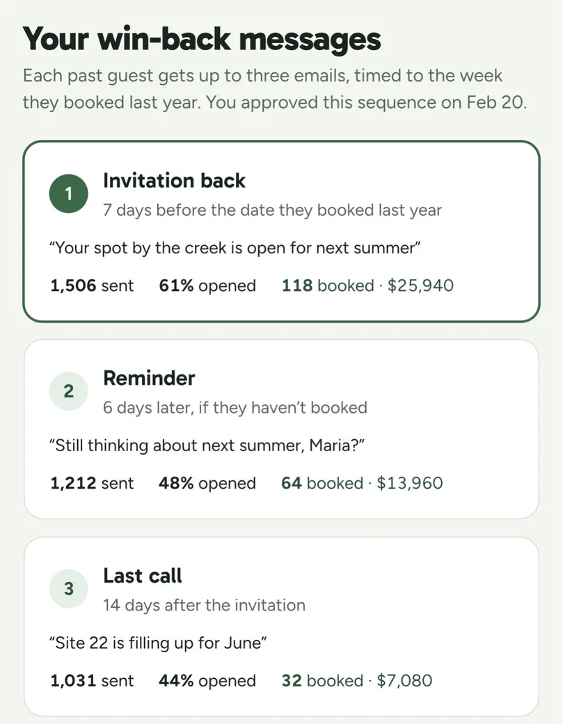 Win-back messages: invitation back, reminder and last call, each with sends, opens and bookings.