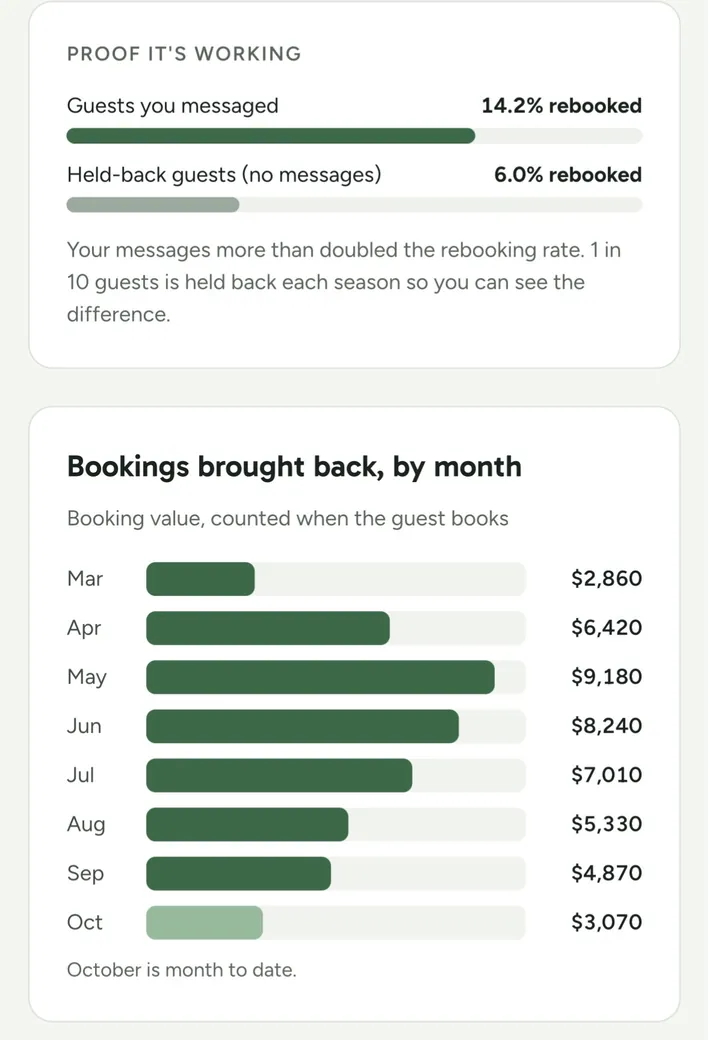 Proof card: messaged guests rebooked at 14.2 percent versus 6.0 percent for held-back guests, above a month-by-month chart of bookings brought back.